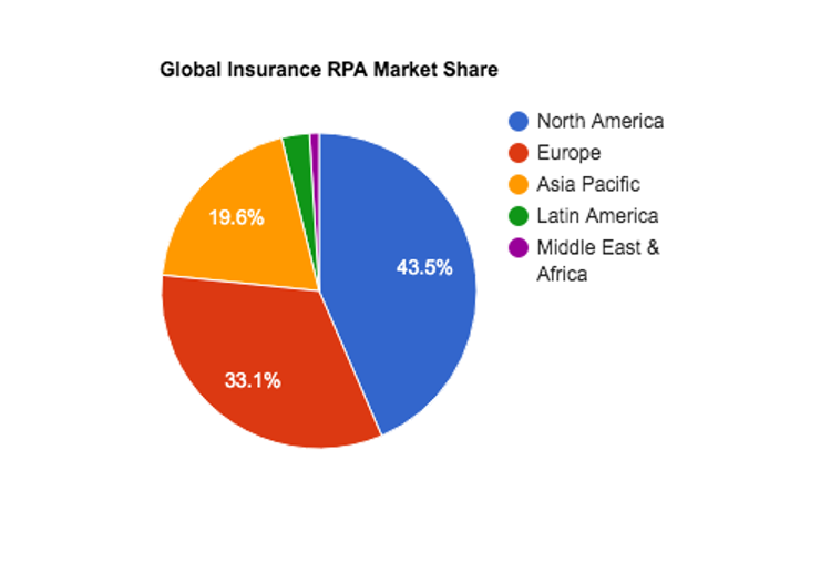 RPA in Insurance market size